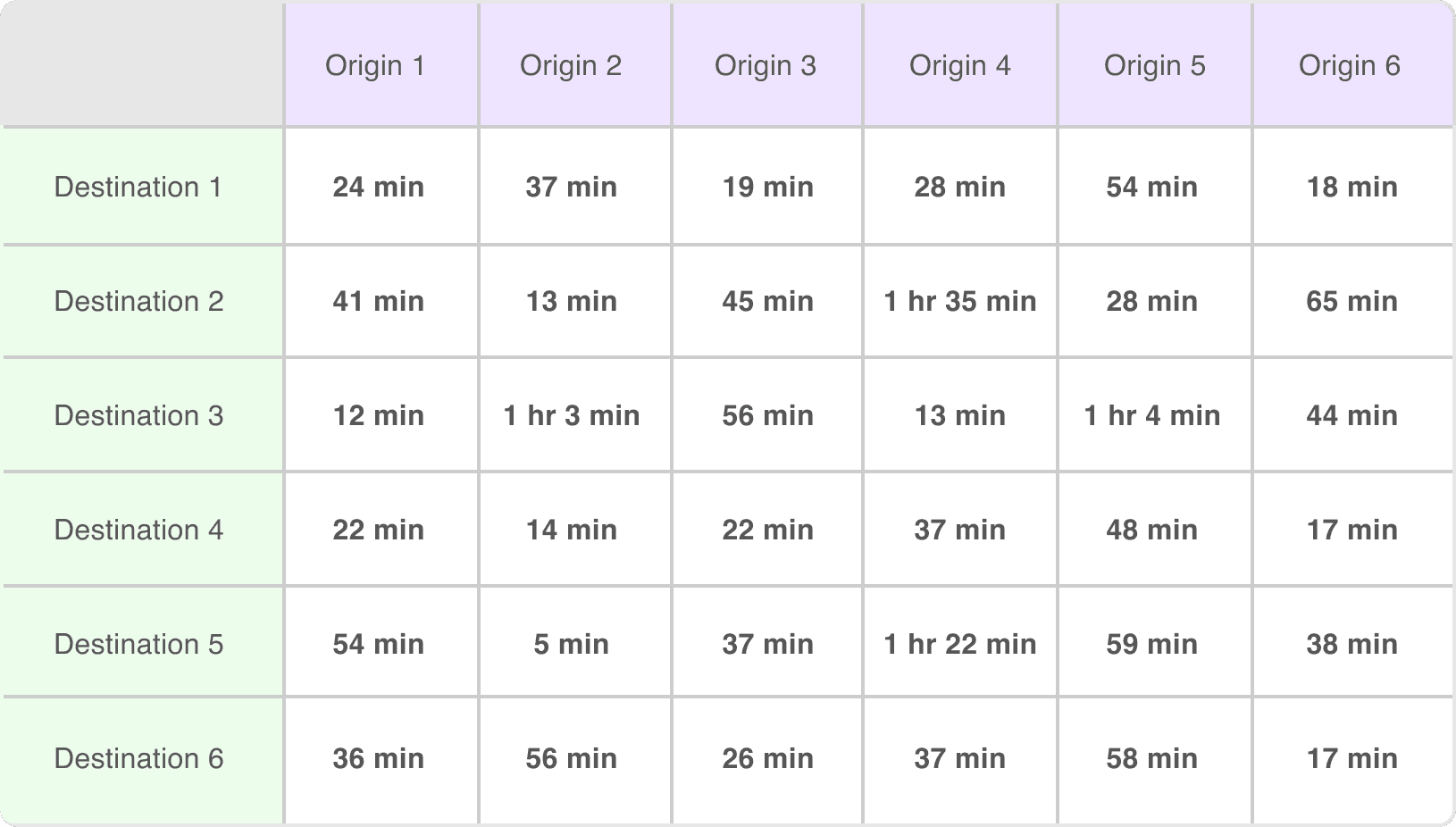 Build travel time matrices